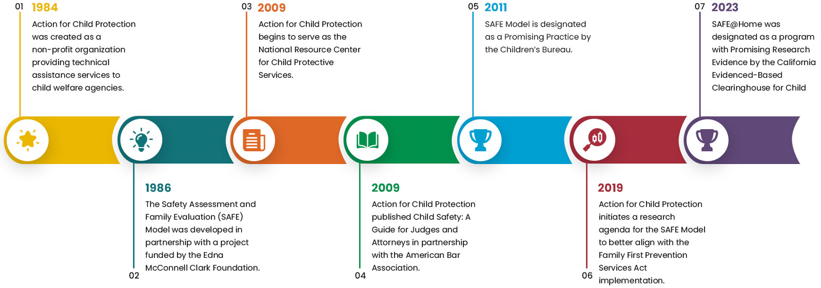 Timeline of Action for Child Protection's history.